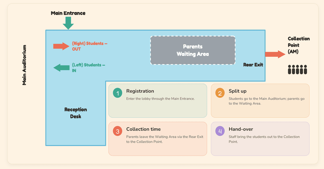 Collection flow: Main Entrance, Waiting Area, Rear Exit to Collection Point